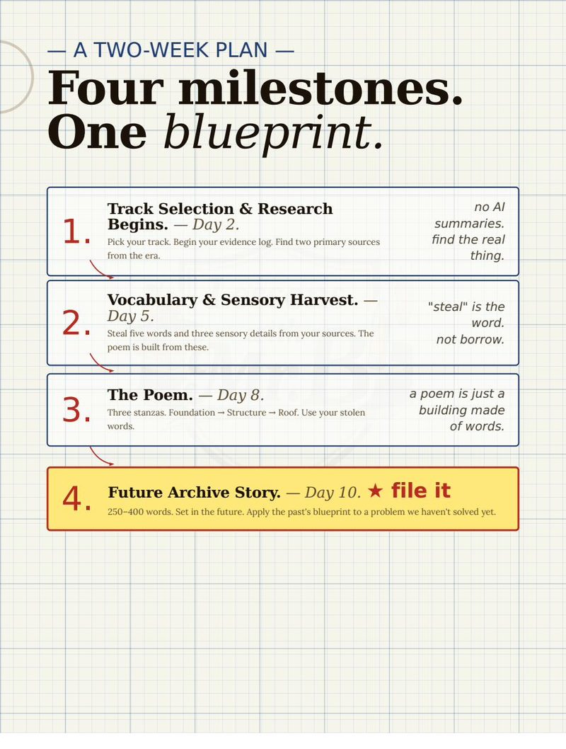 Sheet 08: The two-week plan on graph paper. Track selection, vocabulary harvest, the poem, the future archive story.